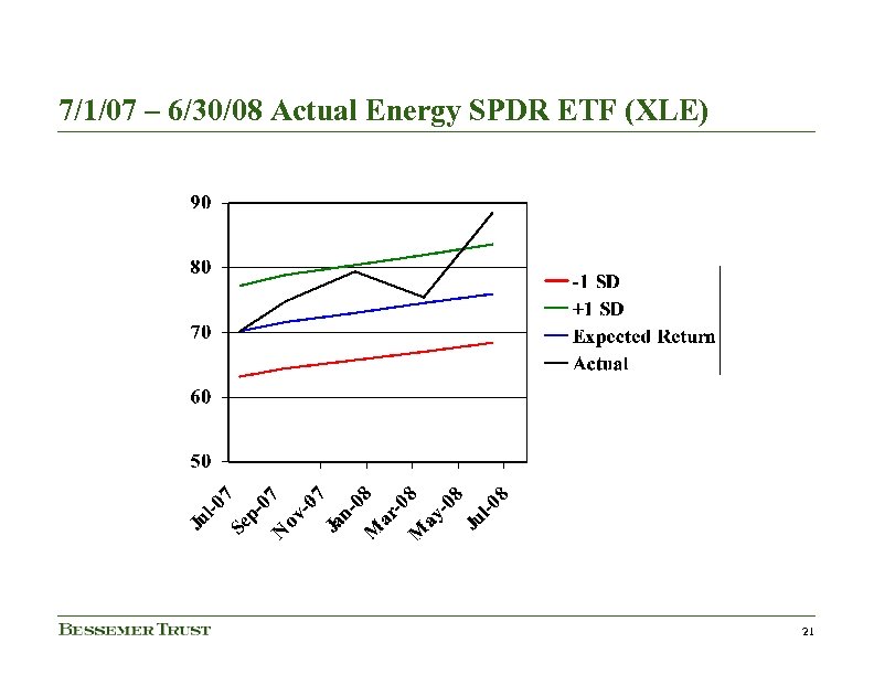 7/1/07 – 6/30/08 Actual Energy SPDR ETF (XLE) 21 