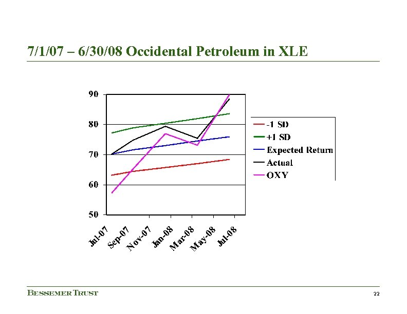 7/1/07 – 6/30/08 Occidental Petroleum in XLE 22 