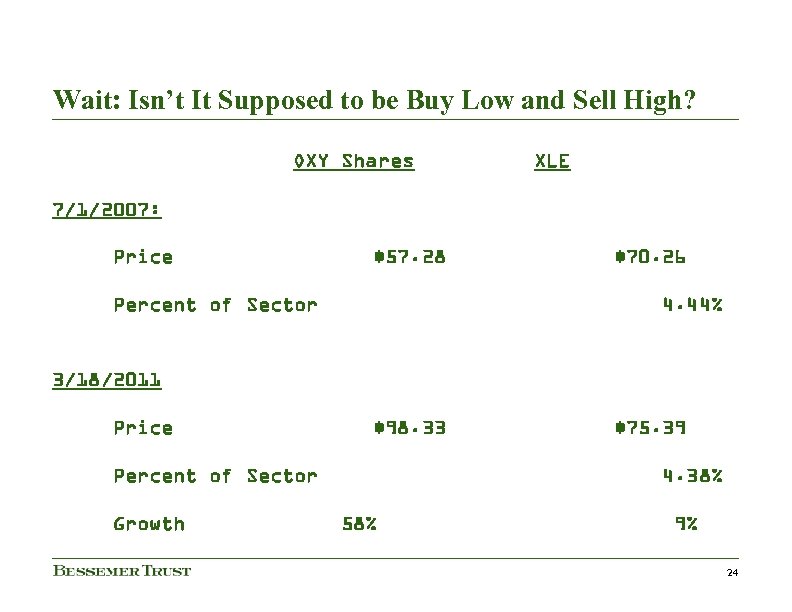 Wait: Isn’t It Supposed to be Buy Low and Sell High? OXY Shares XLE