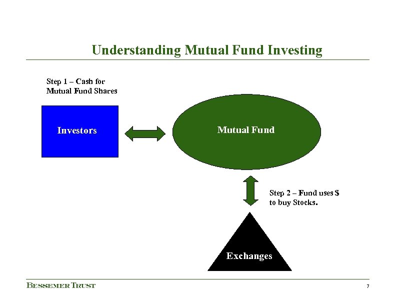 Understanding Mutual Fund Investing Step 1 – Cash for Mutual Fund Shares Investors Mutual