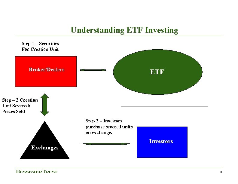 Understanding ETF Investing Step 1 – Securities For Creation Unit Broker/Dealers ETF Step –