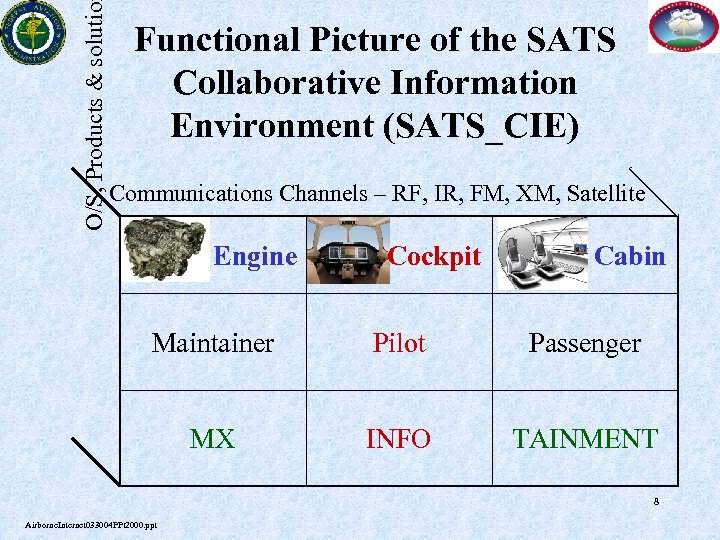 O/S, Products & solutio Functional Picture of the SATS Collaborative Information Environment (SATS_CIE) Communications