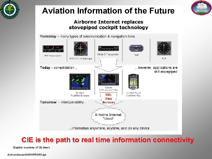 Aviation Information of the Future CIE is the path to real time information connectivity