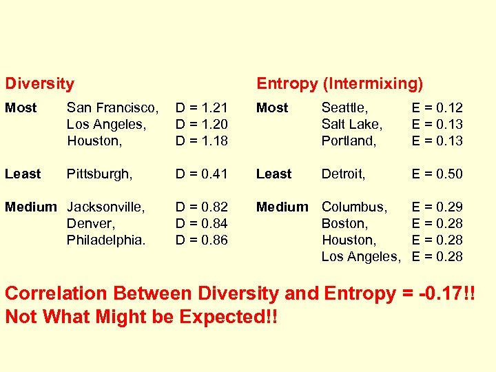 Diversity Entropy (Intermixing) Most San Francisco, Los Angeles, Houston, D = 1. 21 D