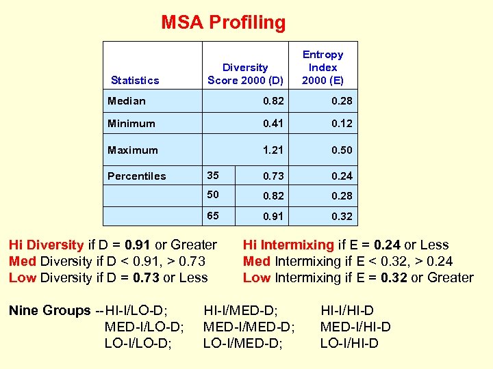 MSA Profiling Statistics Diversity Score 2000 (D) Entropy Index 2000 (E) Median 0. 82