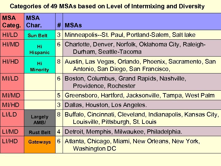 Categories of 49 MSAs based on Level of Intermixing and Diversity MSA Categ. Char.