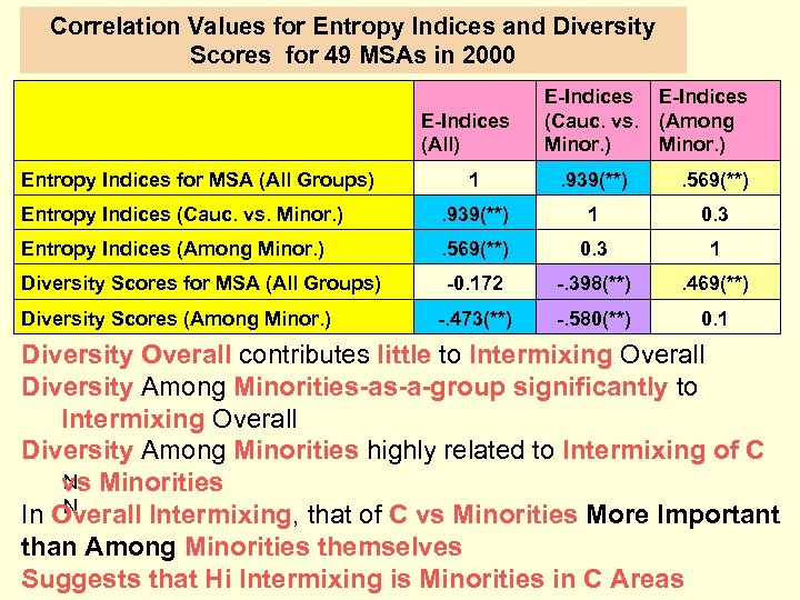 Correlation Values for Entropy Indices and Diversity Scores for 49 MSAs in 2000 Entropy