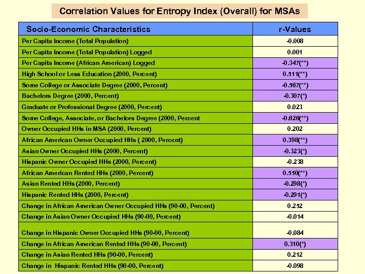 Correlation Values for Entropy Index (Overall) for MSAs Socio-Economic Characteristics r-Values Per Capita Income