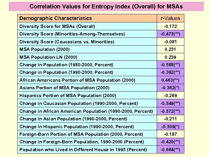 Correlation Values for Entropy Index (Overall) for MSAs Demographic Characteristics Diversity Score for MSAs