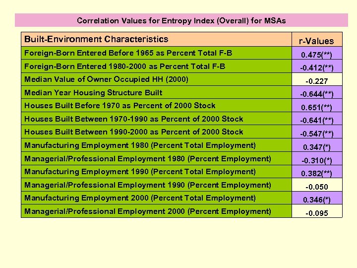 Correlation Values for Entropy Index (Overall) for MSAs Built-Environment Characteristics r-Values Foreign-Born Entered Before