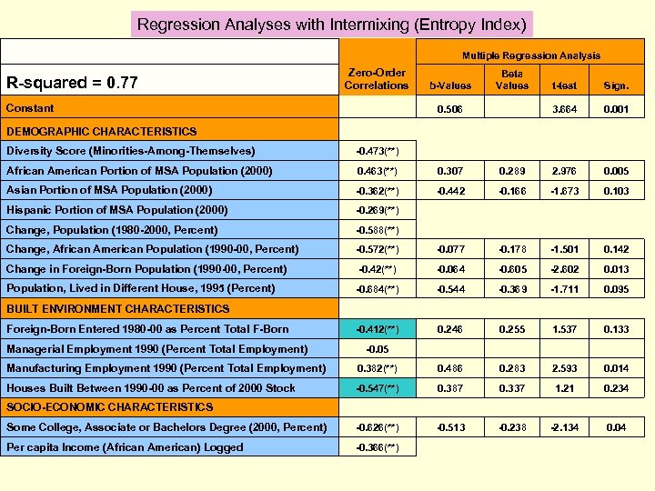 Regression Analyses with Intermixing (Entropy Index) Multiple Regression Analysis R-squared = 0. 77 Zero-Order