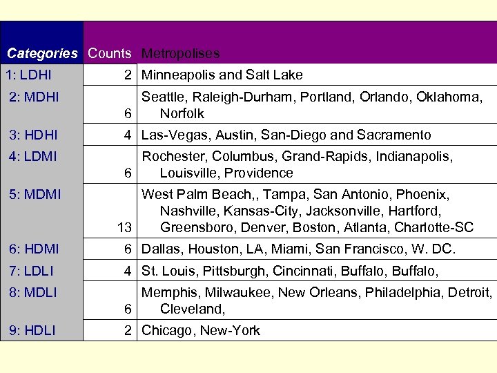  Categories Counts Metropolises 1: LDHI 2 Minneapolis and Salt Lake 2: MDHI Seattle,