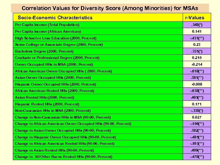 Correlation Values for Diversity Score (Among Minorities) for MSAs Socio-Economic Characteristics r-Values Per Capita