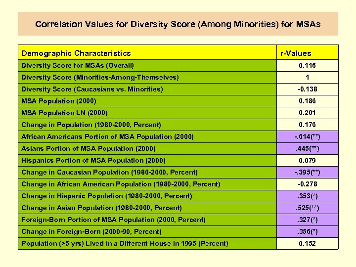 Correlation Values for Diversity Score (Among Minorities) for MSAs Demographic Characteristics Diversity Score for