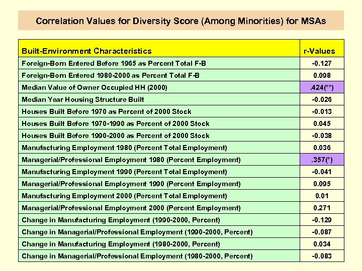 Correlation Values for Diversity Score (Among Minorities) for MSAs Built-Environment Characteristics r-Values Foreign-Born Entered