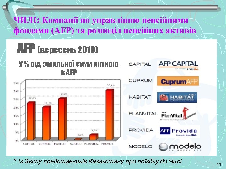 ЧИЛІ: Компанії по управлінню пенсійними фондами (AFP) та розподіл пенсійних активів AFP (вересень 2010)