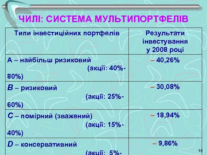 ЧИЛІ: СИСТЕМА МУЛЬТИПОРТФЕЛІВ Типи інвестиційних портфелів А – найбільш ризиковий (акції: 40%80%) Результати інвестування