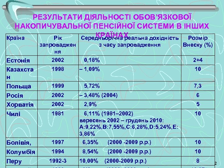 РЕЗУЛЬТАТИ ДІЯЛЬНОСТІ ОБОВ’ЯЗКОВОЇ НАКОПИЧУВАЛЬНОЇ ПЕНСІЙНОЇ СИСТЕМИ В ІНШИХ КРАЇНАХ Країна Рік Середньорічна реальна дохідність