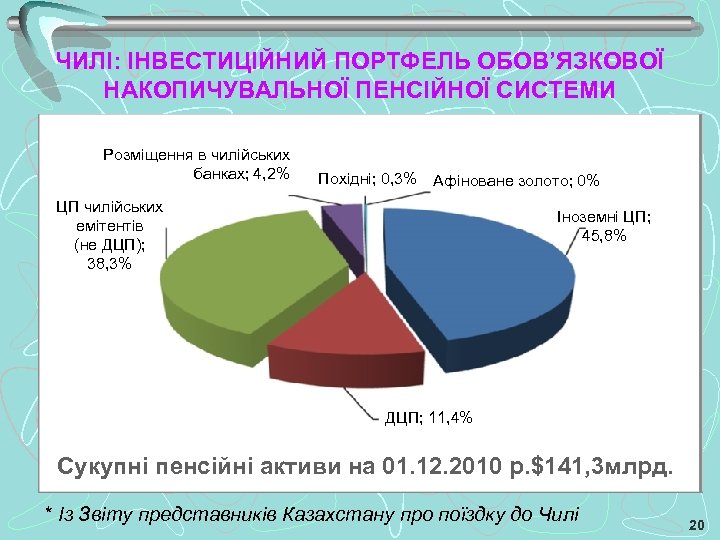 ЧИЛІ: ІНВЕСТИЦІЙНИЙ ПОРТФЕЛЬ ОБОВ’ЯЗКОВОЇ НАКОПИЧУВАЛЬНОЇ ПЕНСІЙНОЇ СИСТЕМИ Розміщення в чилійських банках; 4, 2% Похідні;