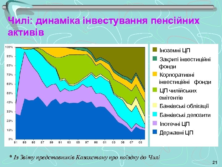 Чилі: динаміка інвестування пенсійних активів Іноземні ЦП Закриті інвестиційні фонди Корпоративні інвестиційні фонди ЦП