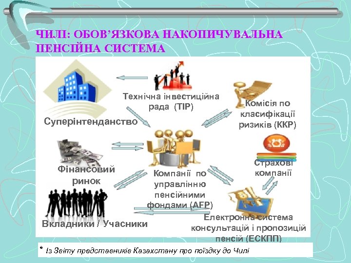 ЧИЛІ: ОБОВ’ЯЗКОВА НАКОПИЧУВАЛЬНА ПЕНСІЙНА СИСТЕМА Технічна інвестиційна рада (ТІР) Суперінтенданство Комісія по класифікації ризиків