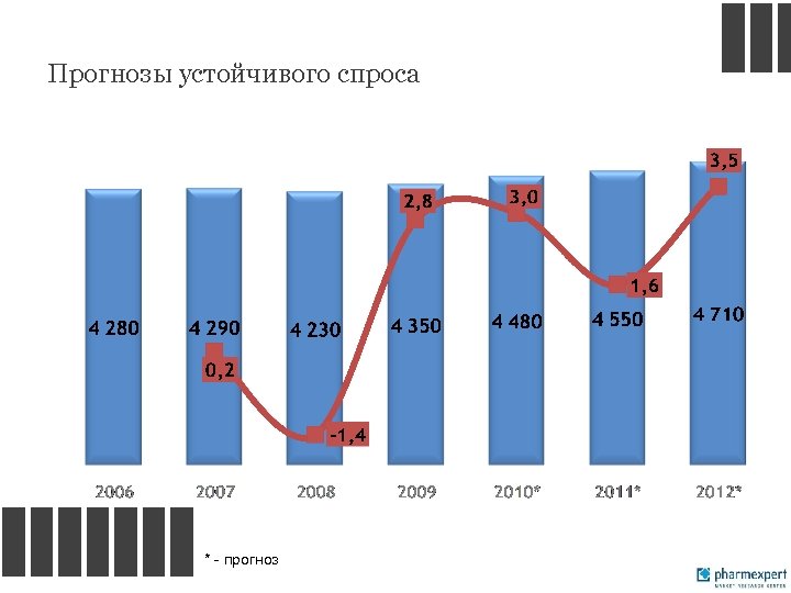 Прогнозирование спроса. Прогноз спроса. Прогнозирование спроса на основе статистики. Устойчивый спрос. Стабильный спрос.