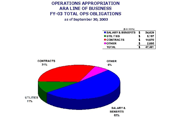 OPERATIONS APPROPRIATION ARA LINE OF BUSINESS FY-03 TOTAL OPS OBLIGATIONS as of September 30,