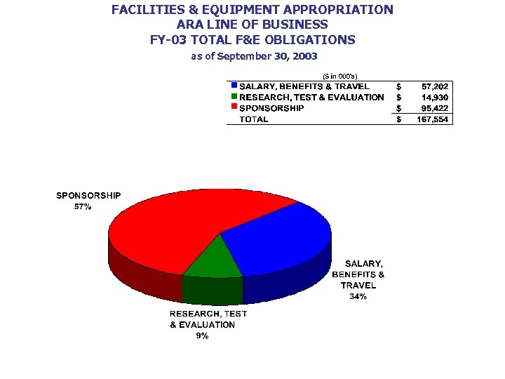 FACILITIES & EQUIPMENT APPROPRIATION ARA LINE OF BUSINESS FY-03 TOTAL F&E OBLIGATIONS as of