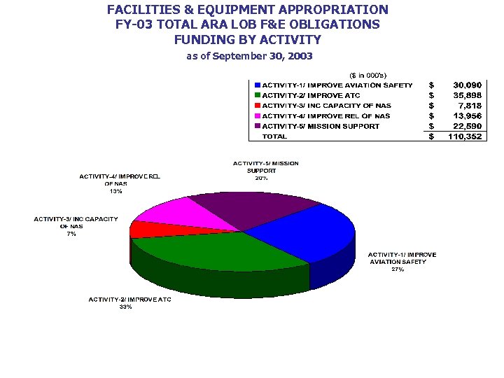 FACILITIES & EQUIPMENT APPROPRIATION FY-03 TOTAL ARA LOB F&E OBLIGATIONS FUNDING BY ACTIVITY as