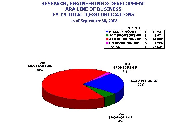 RESEARCH, ENGINEERING & DEVELOPMENT ARA LINE OF BUSINESS FY-03 TOTAL R, E&D OBLIGATIONS as