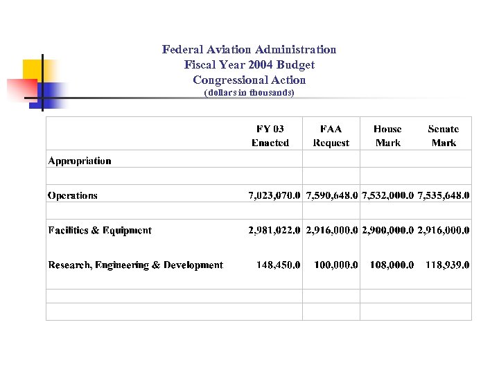 Federal Aviation Administration Fiscal Year 2004 Budget Congressional Action (dollars in thousands) 