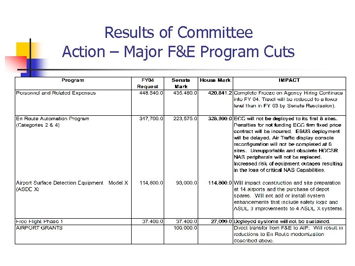 Results of Committee Action – Major F&E Program Cuts 