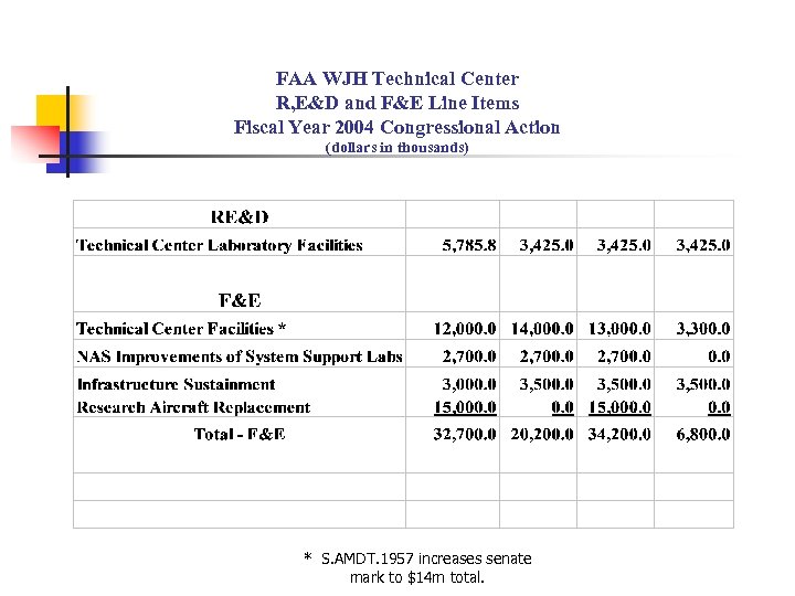 FAA WJH Technical Center R, E&D and F&E Line Items Fiscal Year 2004 Congressional