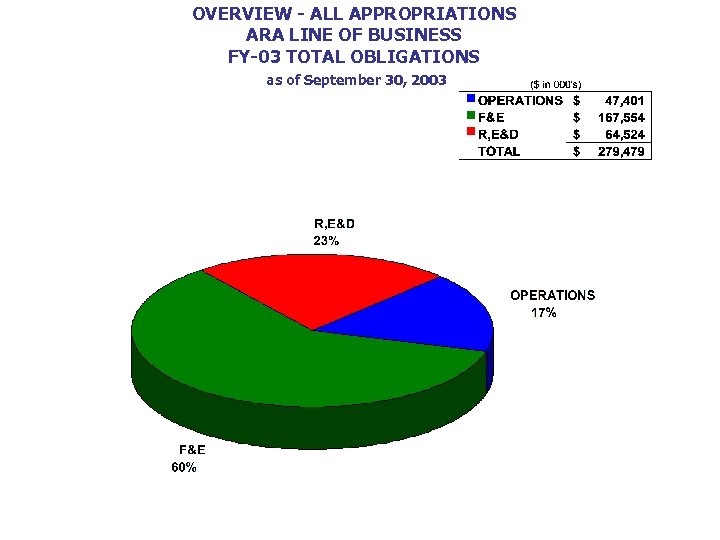 OVERVIEW - ALL APPROPRIATIONS ARA LINE OF BUSINESS FY-03 TOTAL OBLIGATIONS as of September