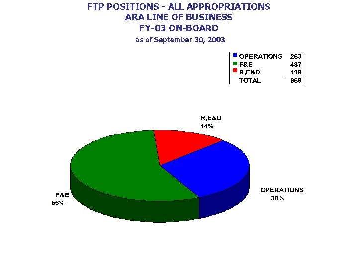 FTP POSITIONS - ALL APPROPRIATIONS ARA LINE OF BUSINESS FY-03 ON-BOARD as of September