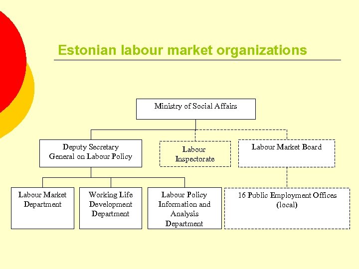 Estonian labour market organizations Ministry of Social Affairs Deputy Secretary General on Labour Policy
