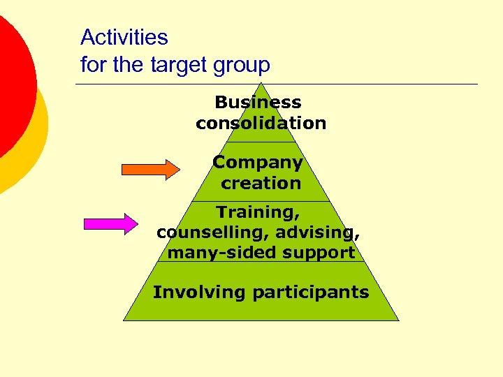 Activities for the target group Business consolidation Company creation Training, counselling, advising, many-sided support