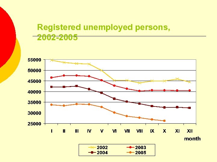 Registered unemployed persons, 2002 -2005 