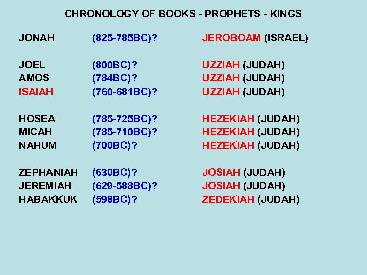 CHRONOLOGY OF BOOKS - PROPHETS - KINGS JONAH (825 -785 BC)? JEROBOAM (ISRAEL) JOEL