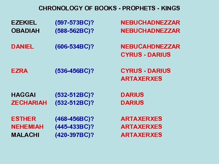 CHRONOLOGY OF BOOKS - PROPHETS - KINGS EZEKIEL OBADIAH (597 -573 BC)? (588 -562