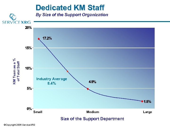 Dedicated KM Staff KM Team as a % of Total Staff By Size of