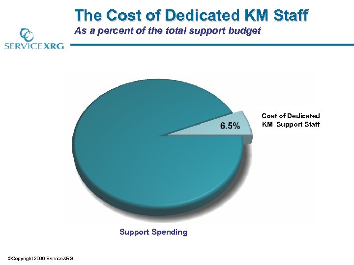 The Cost of Dedicated KM Staff As a percent of the total support budget
