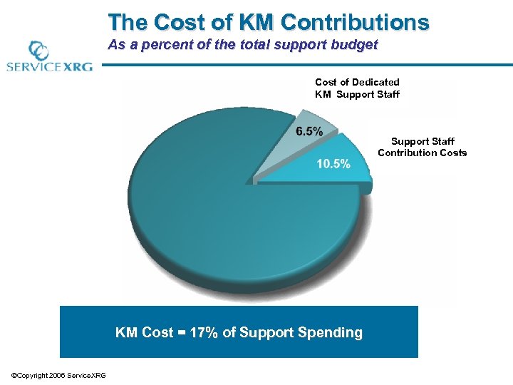 The Cost of KM Contributions As a percent of the total support budget Cost