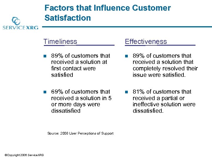 Factors that Influence Customer Satisfaction Timeliness Effectiveness n 89% of customers that received a