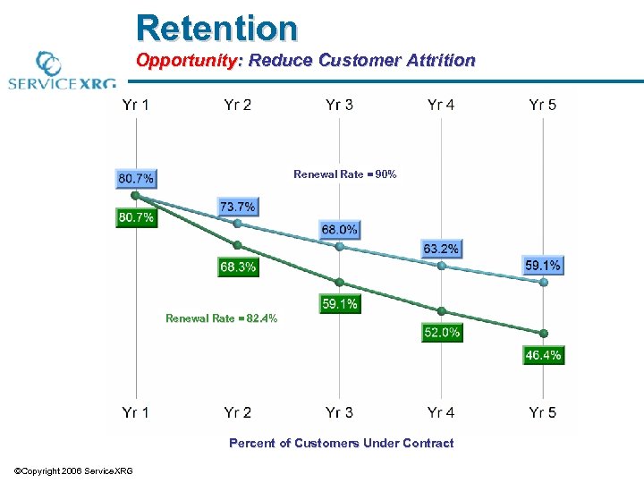 Retention Opportunity: Reduce Customer Attrition Renewal Rate = 90% Renewal Rate = 82. 4%