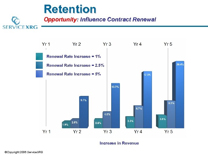 Retention Opportunity: Influence Contract Renewal Rate Increase = 1% Renewal Rate Increase = 2.