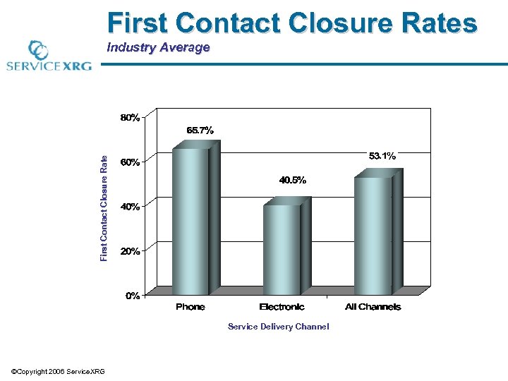 First Contact Closure Rates First Contact Closure Rate Industry Average Service Delivery Channel ©Copyright