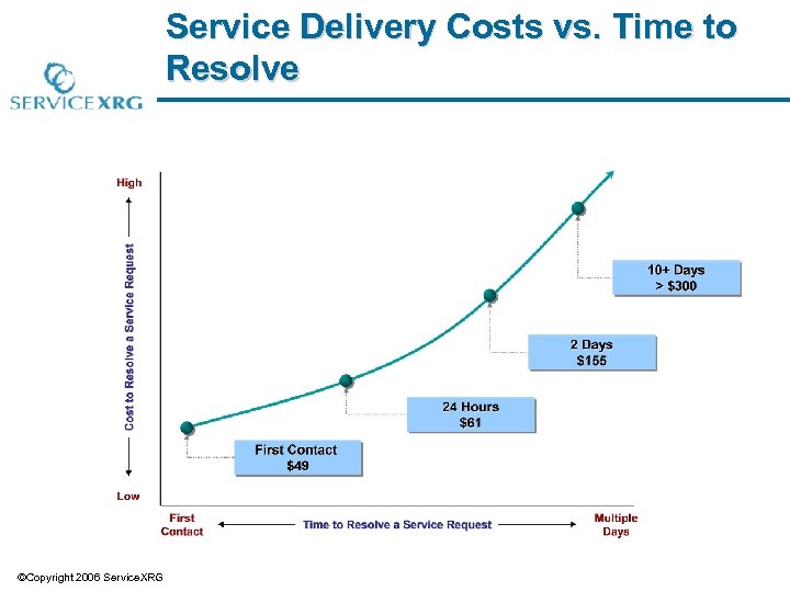 Service Delivery Costs vs. Time to Resolve ©Copyright 2006 Service. XRG 