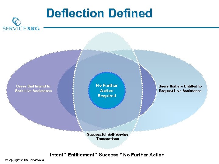 Deflection Defined Users that Intend to Seek Live Assistance No Further Action Required Users