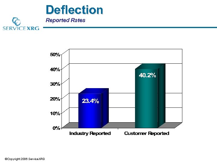 Deflection Reported Rates ©Copyright 2006 Service. XRG 